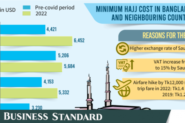 Hajj costs in Bangladesh high among neighbours